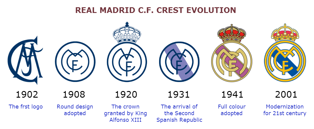 Evolutia siglei Real Madrid